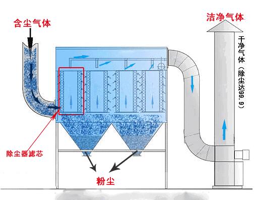 除塵濾袋應(yīng)該如何清理