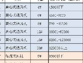 除塵風機常用的功率有哪些？